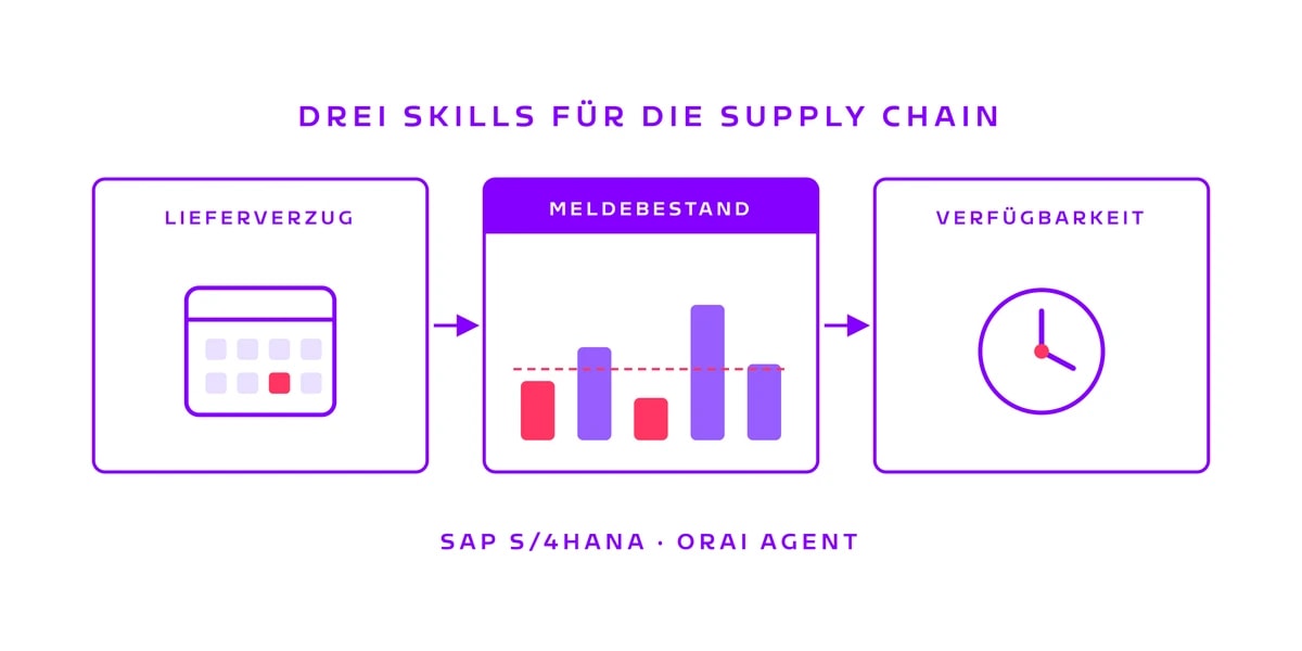 Drei Skills für die Supply Chain: Lieferverzug, Meldebestand und Verfügbarkeit in SAP S/4HANA mit dem ORAI Agent